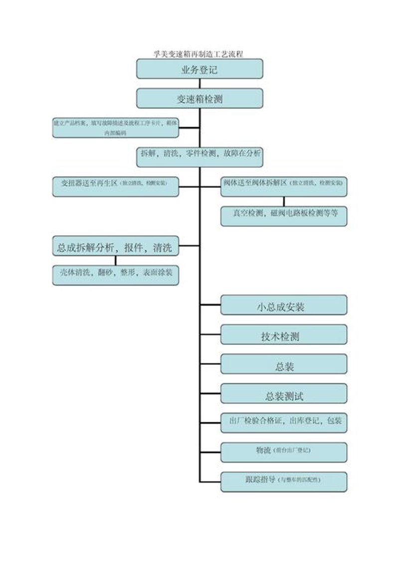 流程再造